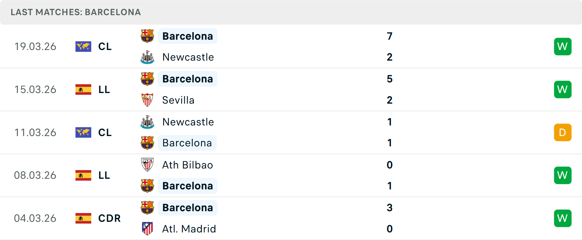 Phong độ Barcelona 5 trận gần nhất Phong độ Barcelona 5 trận gần nhất