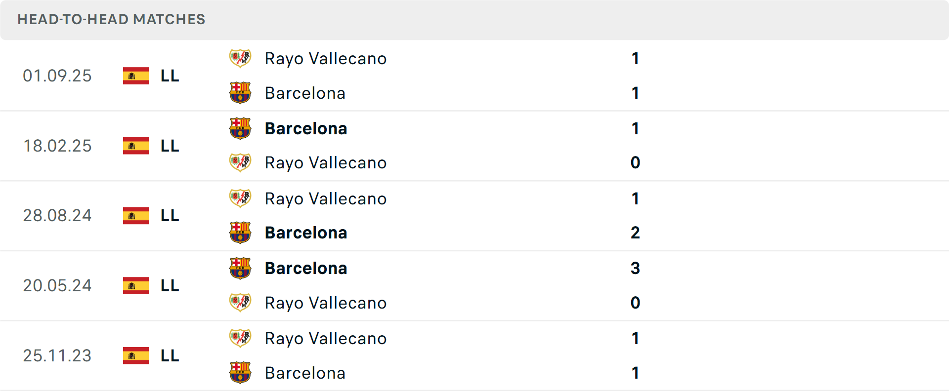 Lịch sử đối đầu Barcelona vs Vallecano Lịch sử đối đầu Barcelona vs Vallecano