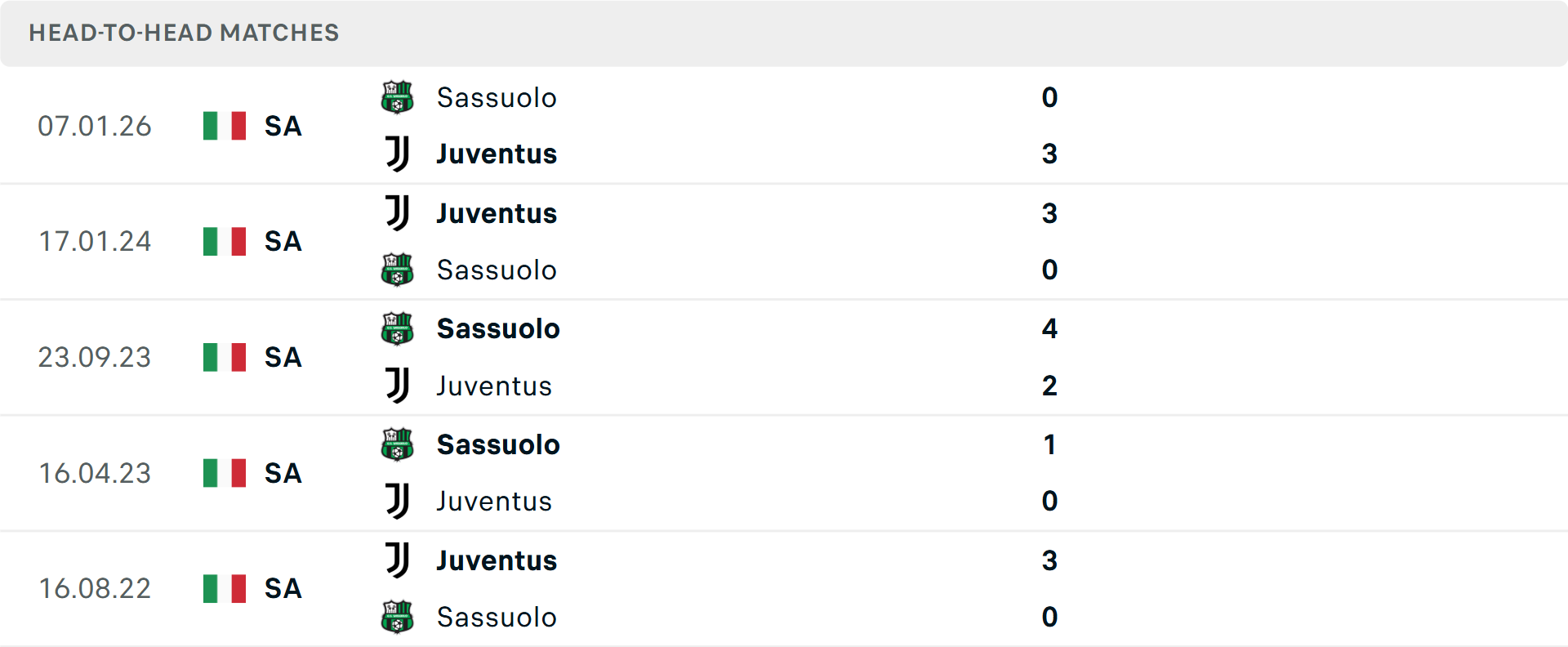 Lịch sử đối đầu Juventus vs Sassuolo Lịch sử đối đầu Juventus vs Sassuolo