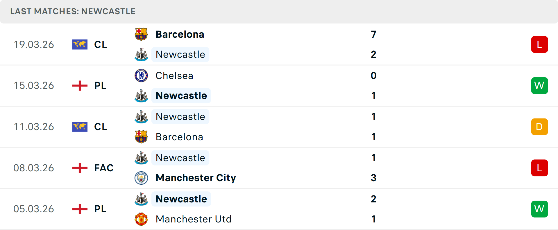 Phong độ Newcastle 5 trận gần nhất Phong độ Newcastle 5 trận gần nhất