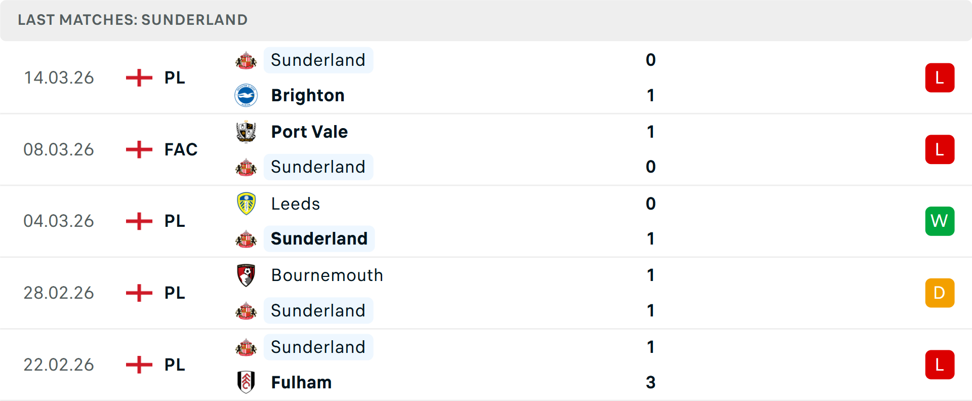 Phong độ Sunderland 5 trận gần nhất Phong độ Sunderland 5 trận gần nhất