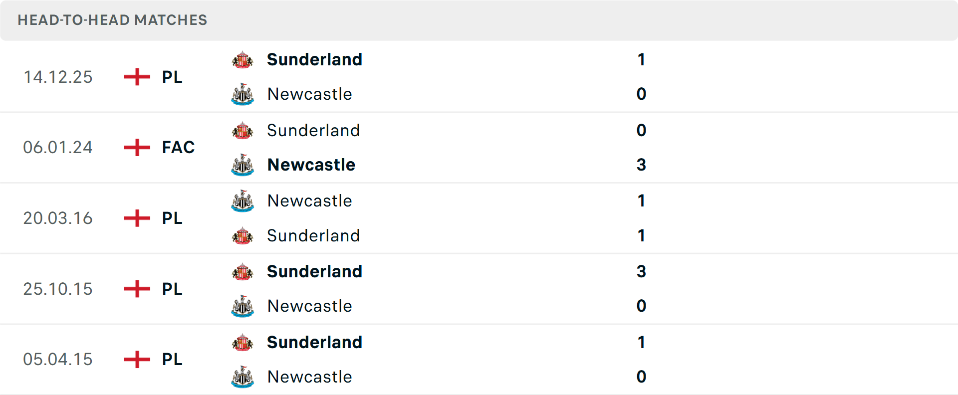 Lịch sử đối đầu Newcastle vs Sunderland Lịch sử đối đầu Newcastle vs Sunderland