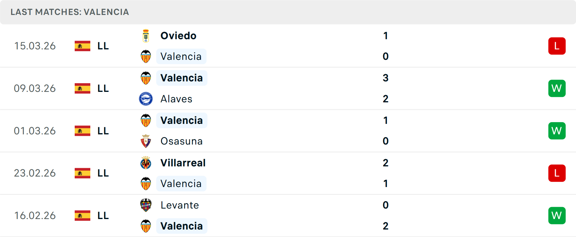 Phong độ Valencia 5 trận gần nhất Phong độ Valencia 5 trận gần nhất