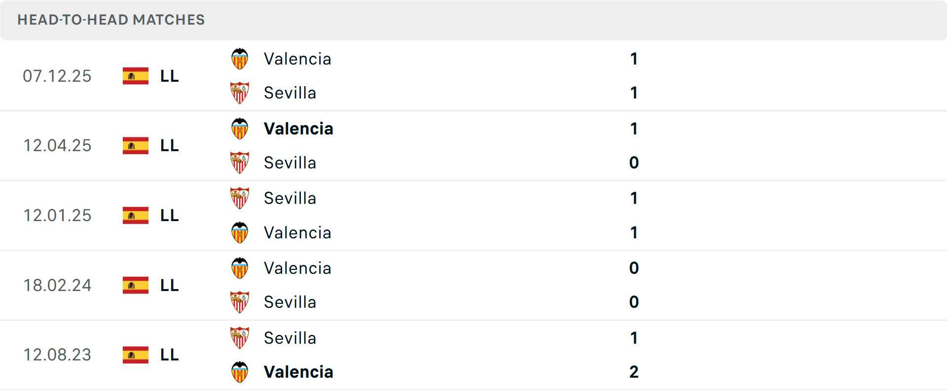 Lịch sử đối đầu Sevilla vs Valencia Lịch sử đối đầu Sevilla vs Valencia