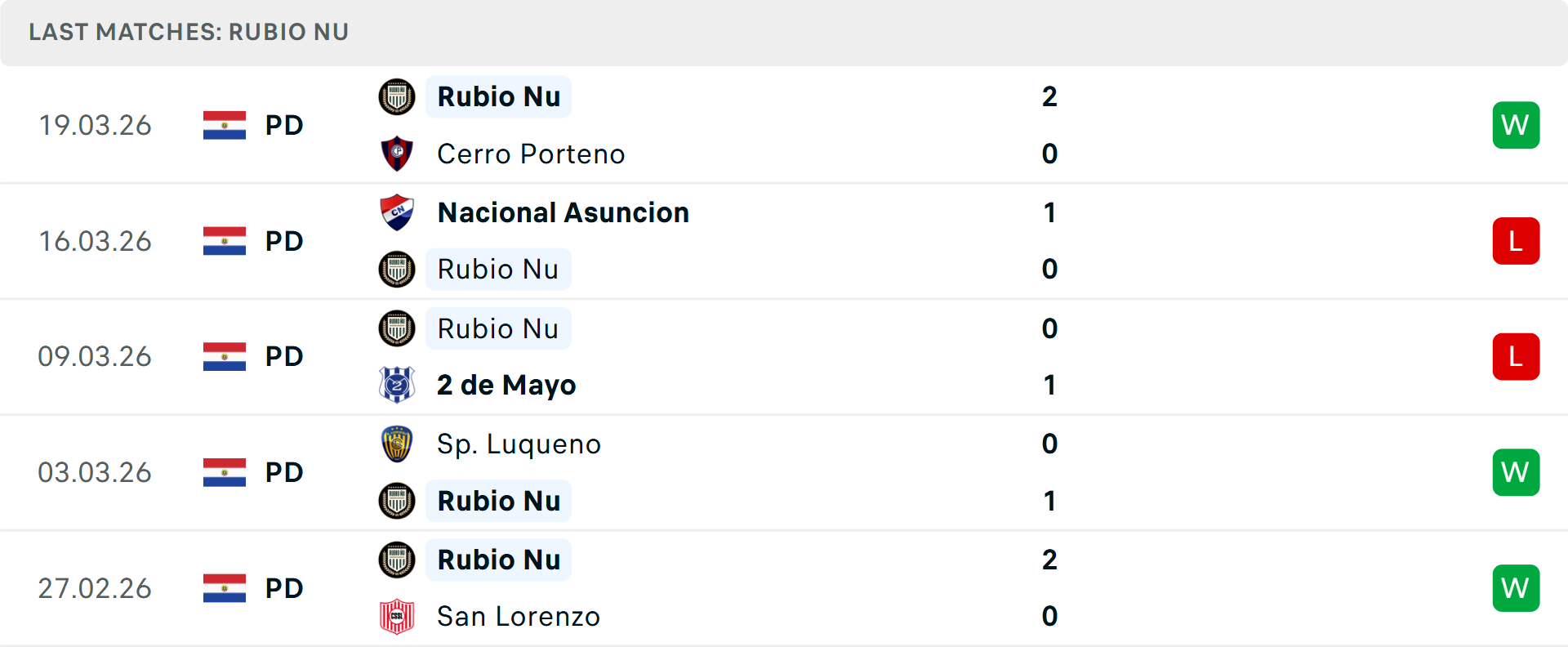 Phong độ Club Rubio 5 trận gần nhất Phong độ Club Rubio 5 trận gần nhất