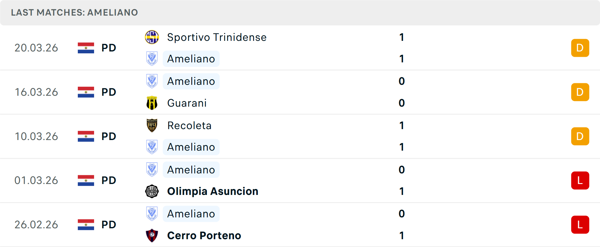 Phong độ Sportivo Ameliano 5 trận gần nhất Phong độ Sportivo Ameliano 5 trận gần nhất
