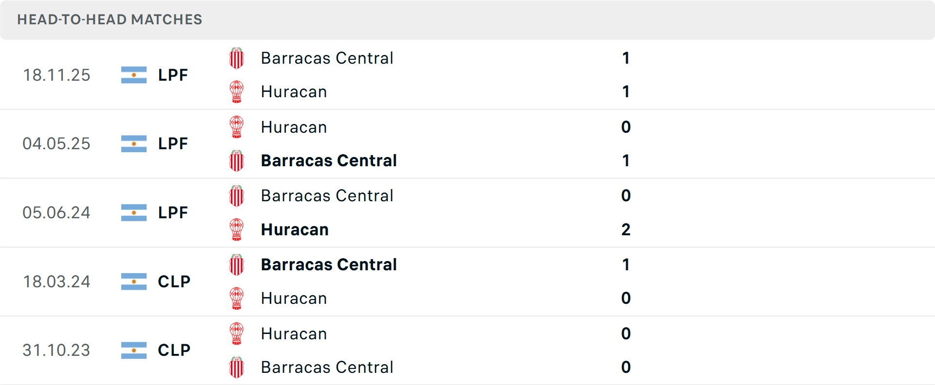 Lịch sử đối đầu Huracan vs Barracas Central