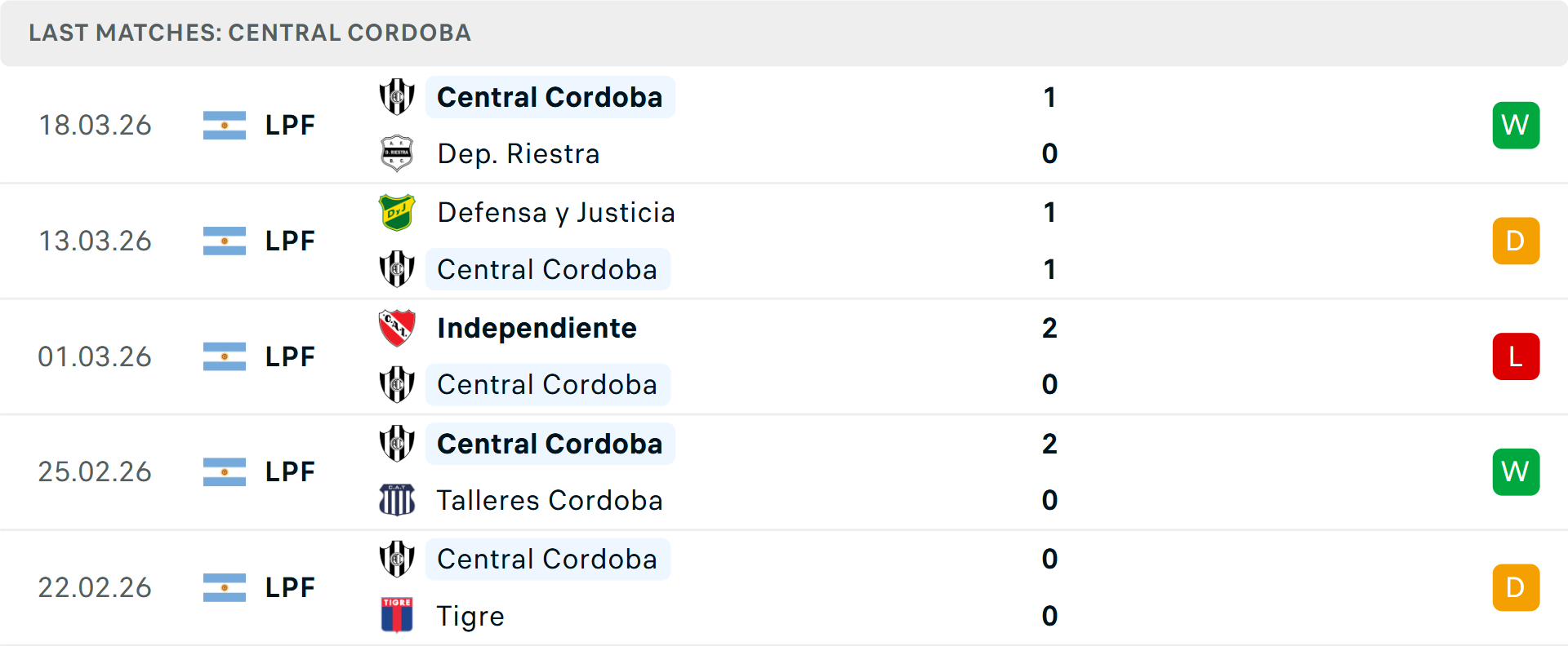 Phong độ Cordoba 5 trận gần nhất Phong độ Cordoba 5 trận gần nhất