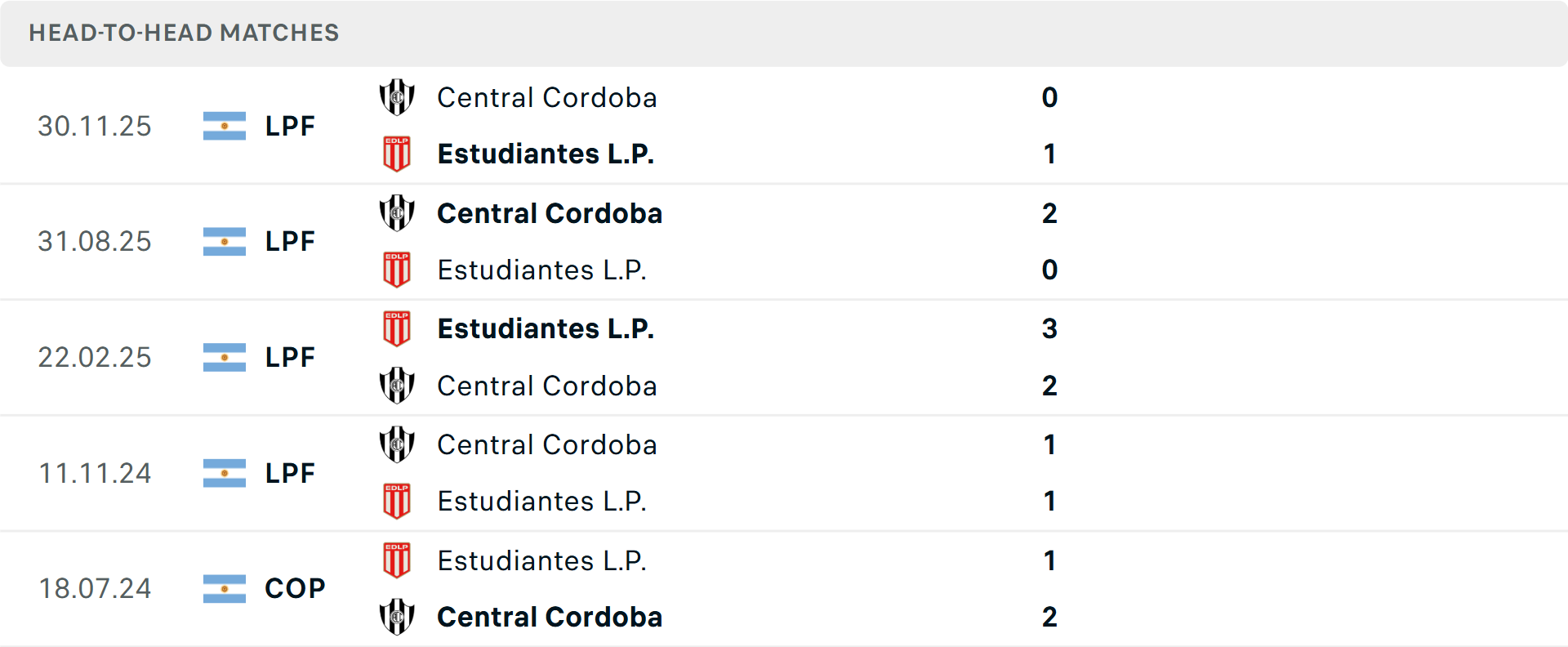 Lịch sử đối đầu Estudiantes vs Cordoba Lịch sử đối đầu Estudiantes vs Cordoba