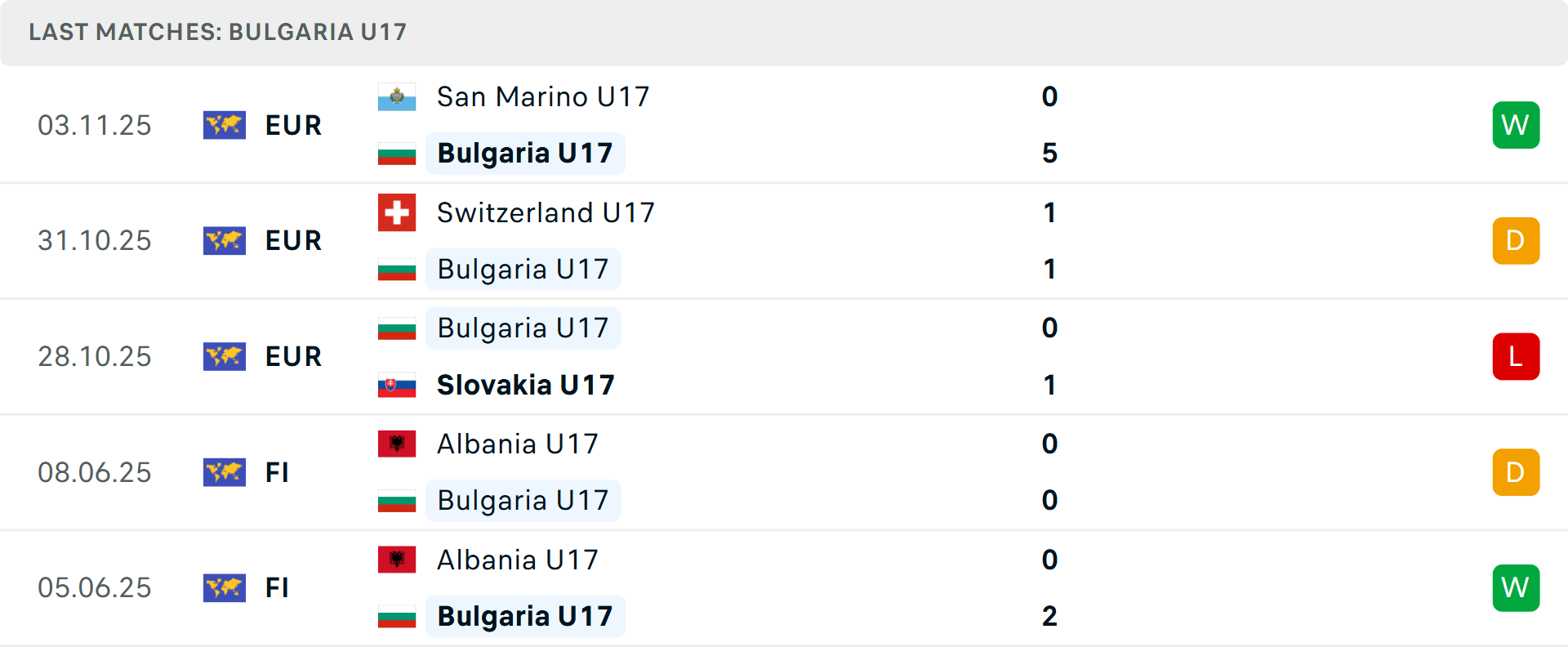Phong độ U17 Bulgaria 5 trận gần nhất Phong độ U17 Bulgaria 5 trận gần nhất