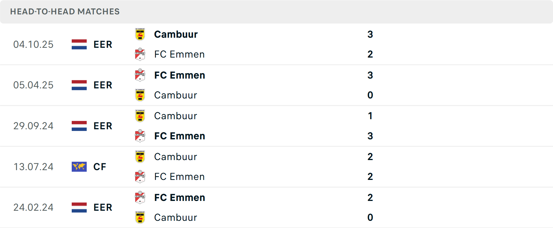 Lịch sử đối đầu Emmen vs Cambuur Lịch sử đối đầu Emmen vs Cambuur