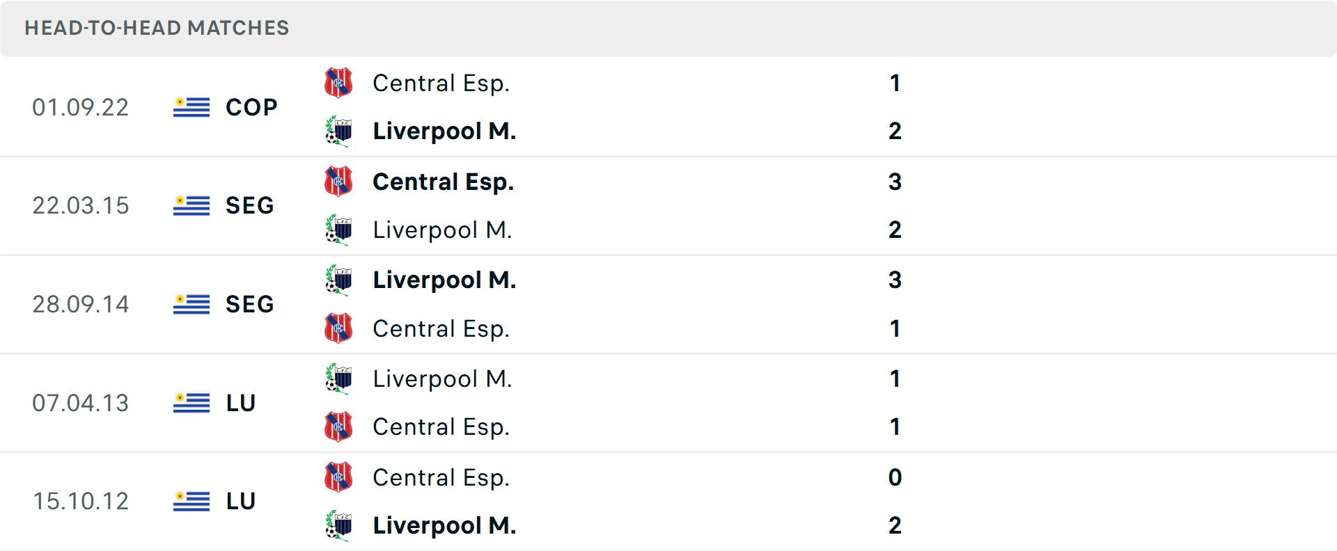 Lịch sử đối đầu Liverpool Montevideo vs Central Espanol Lịch sử đối đầu Liverpool Montevideo vs Central Espanol
