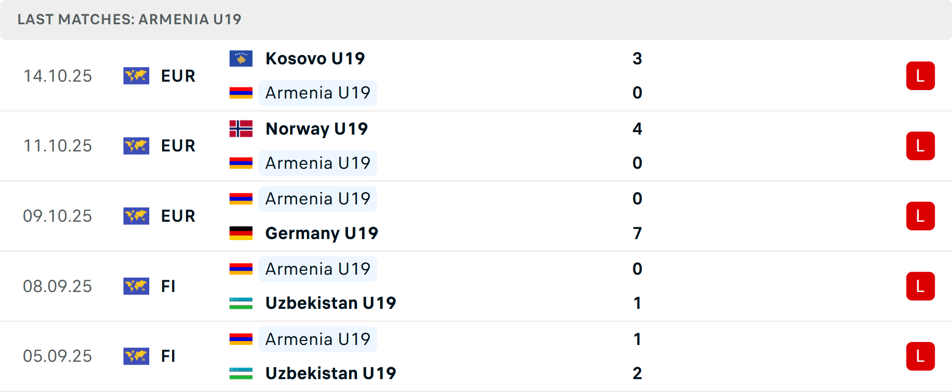 Phong độ U19 Armenia 5 trận gần nhất Phong độ U19 Armenia 5 trận gần nhất