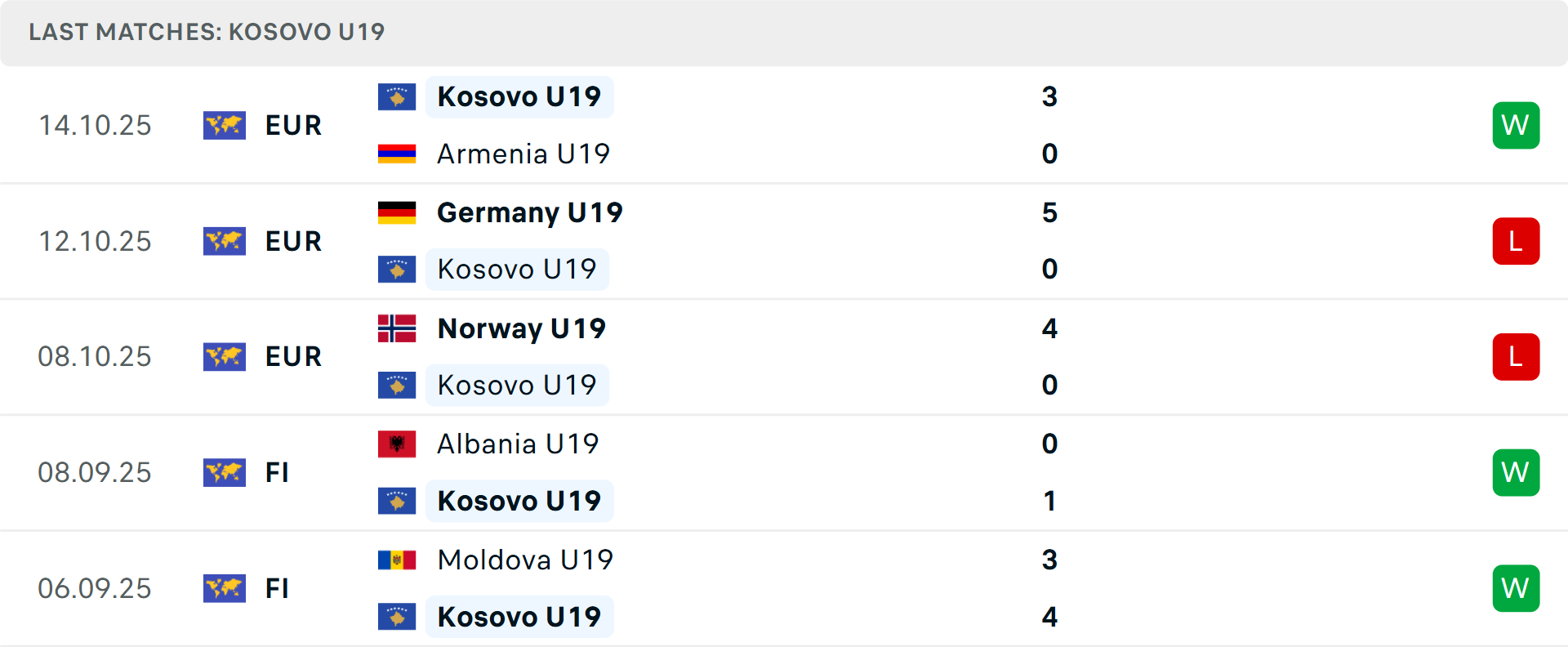 Phong độ U19 Kosovo 5 trận gần nhất Phong độ U19 Kosovo 5 trận gần nhất