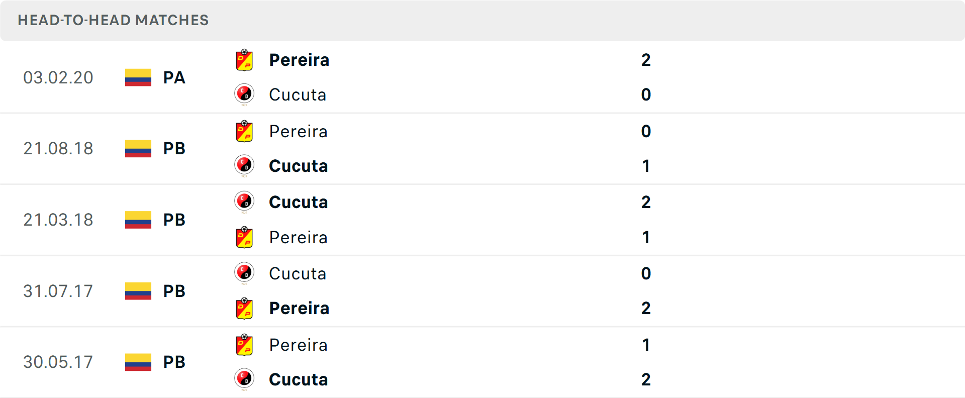 Lịch sử đối đầu Deportivo Pereira vs Cucuta Lịch sử đối đầu Deportivo Pereira vs Cucuta