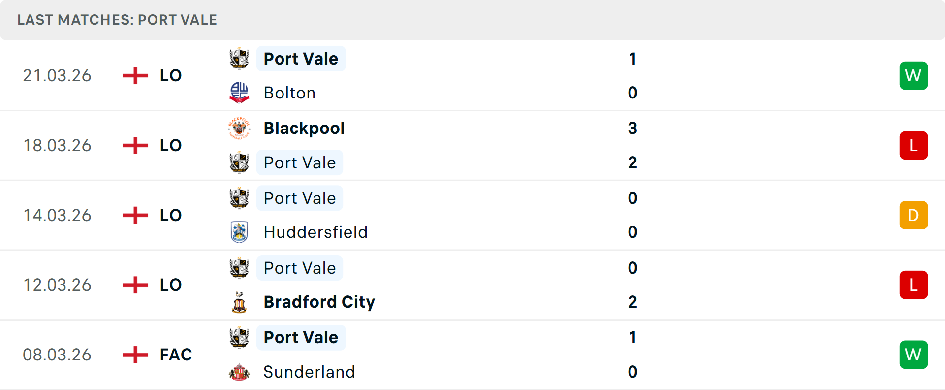 Phong độ Port Vale 5 trận gần nhất Phong độ Port Vale 5 trận gần nhất