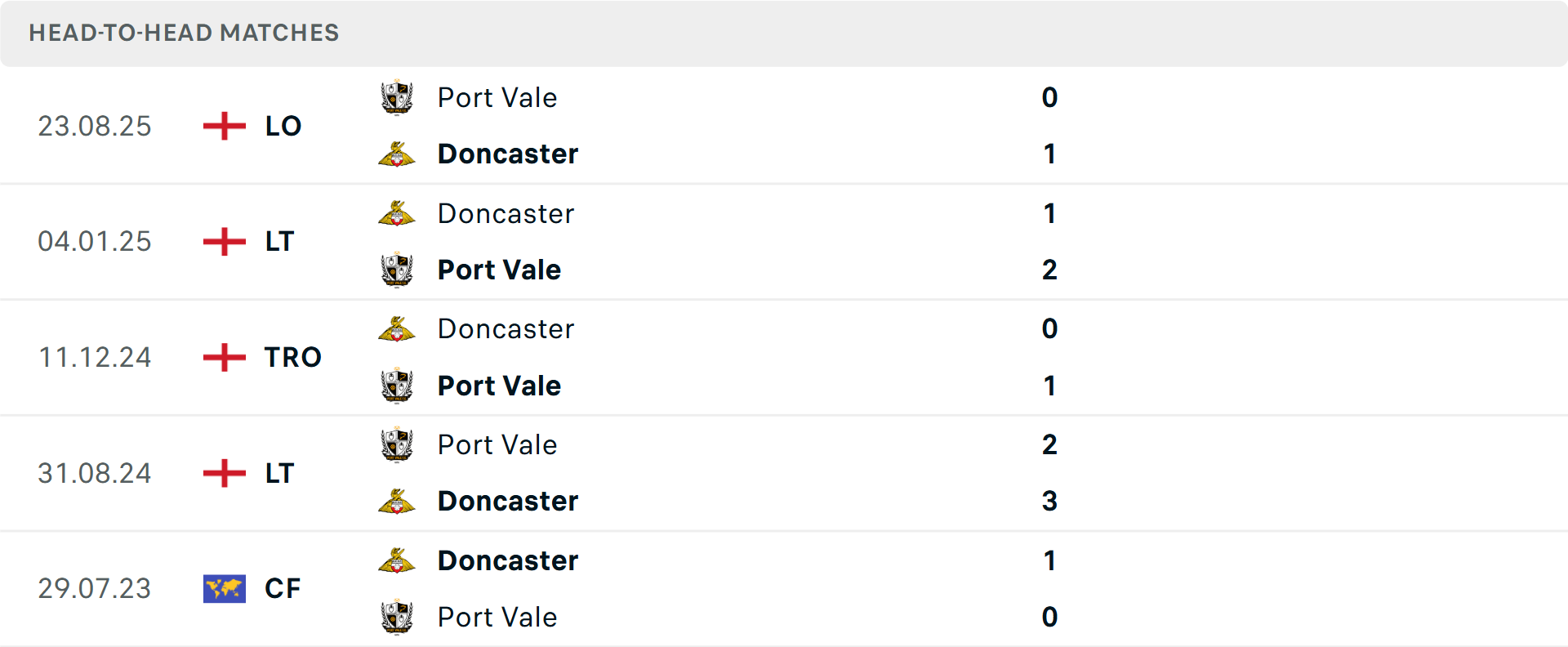 Lịch sử đối đầu Doncaster vs Port Vale Lịch sử đối đầu Doncaster vs Port Vale
