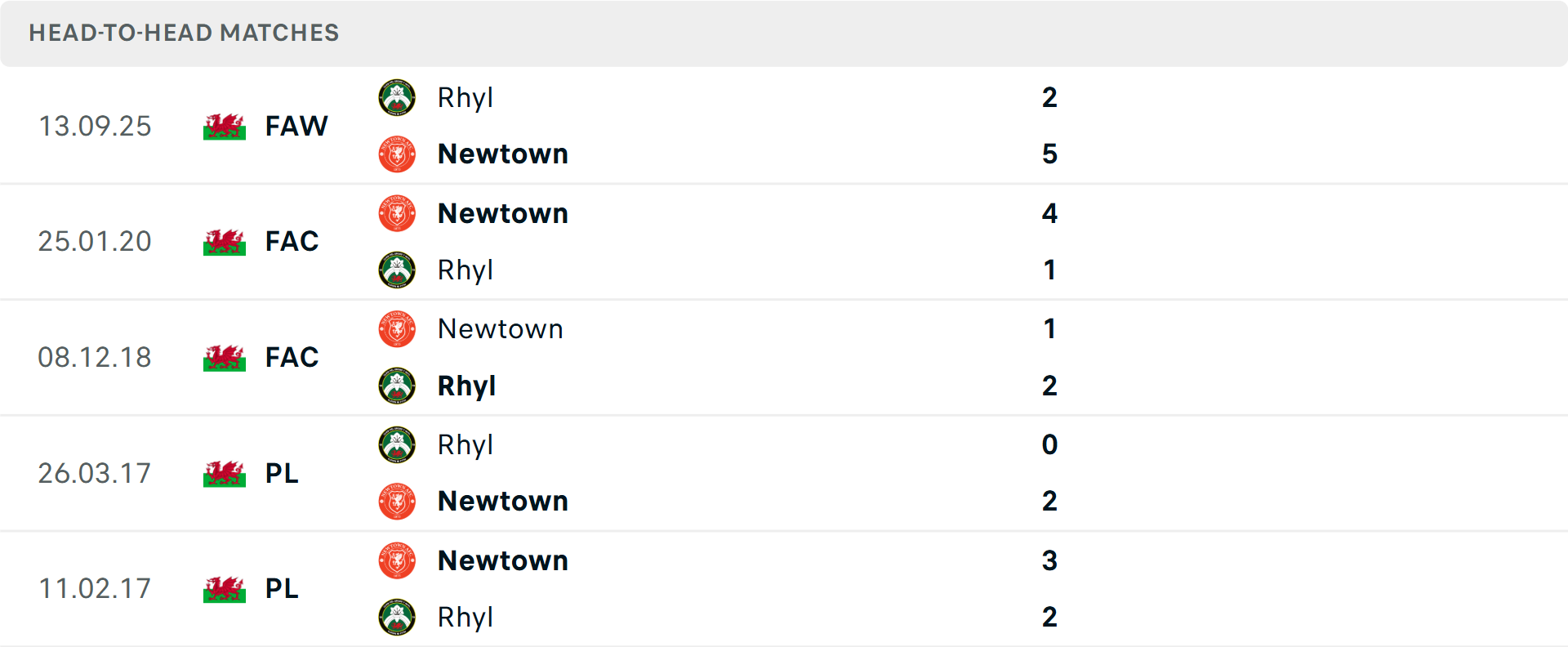Lịch sử đối đầu Newtown vs Rhyl Lịch sử đối đầu Newtown vs Rhyl