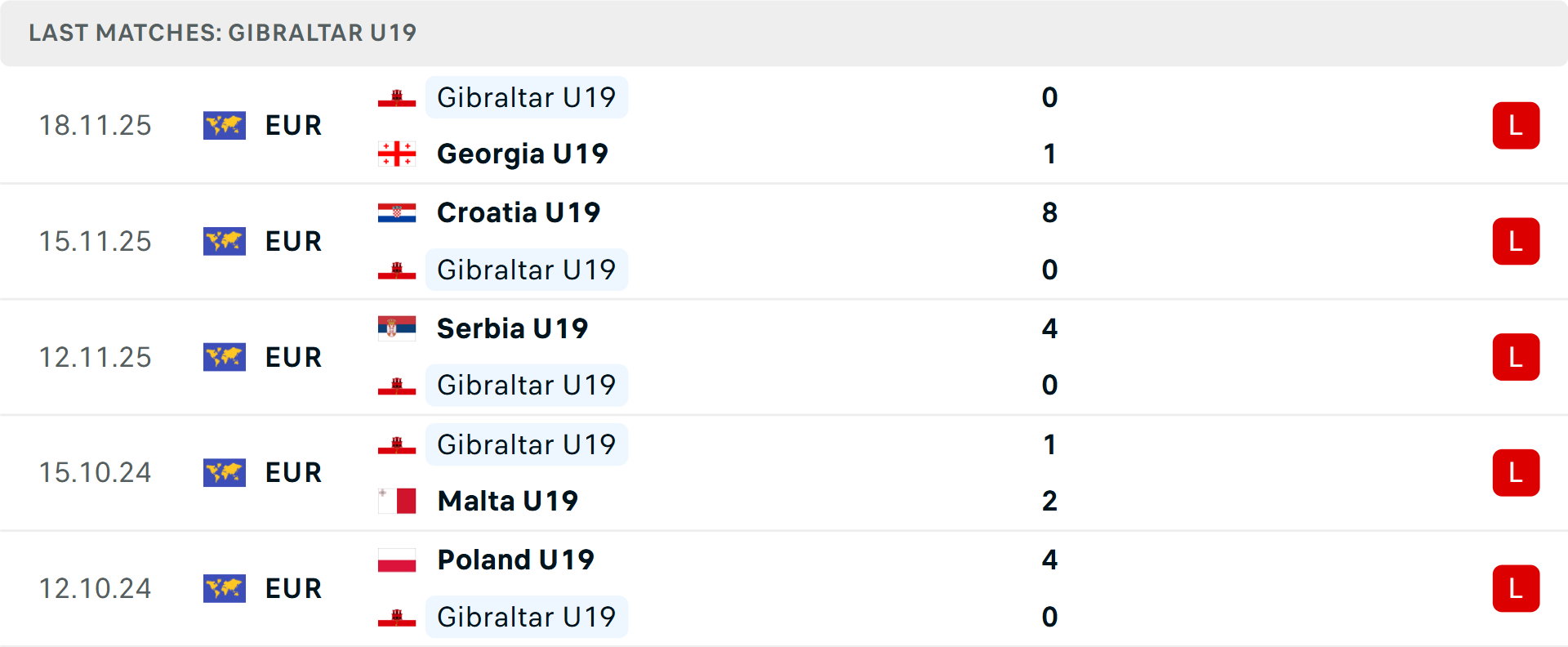 Phong độ U19 Gibraltar 5 trận gần nhất Phong độ U19 Gibraltar 5 trận gần nhất