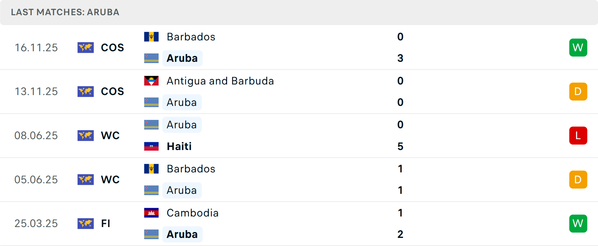 Phong độ Aruba 5 trận gần nhất Phong độ Aruba 5 trận gần nhất