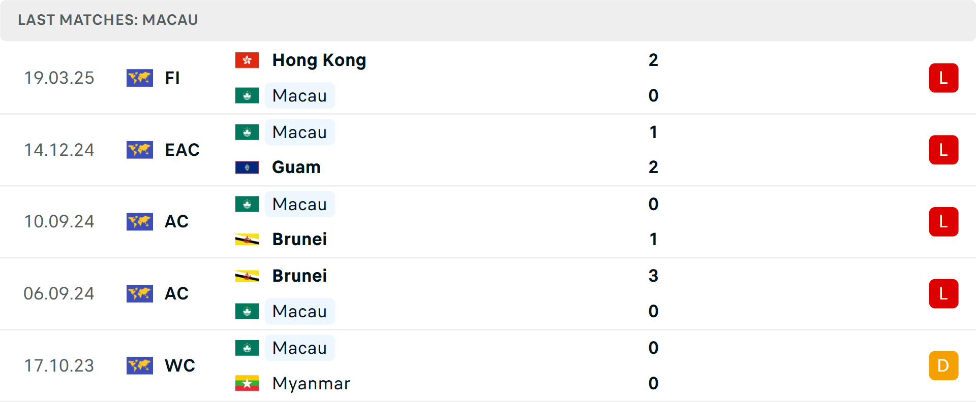 Phong độ Macau 5 trận gần nhất Phong độ Macau 5 trận gần nhất