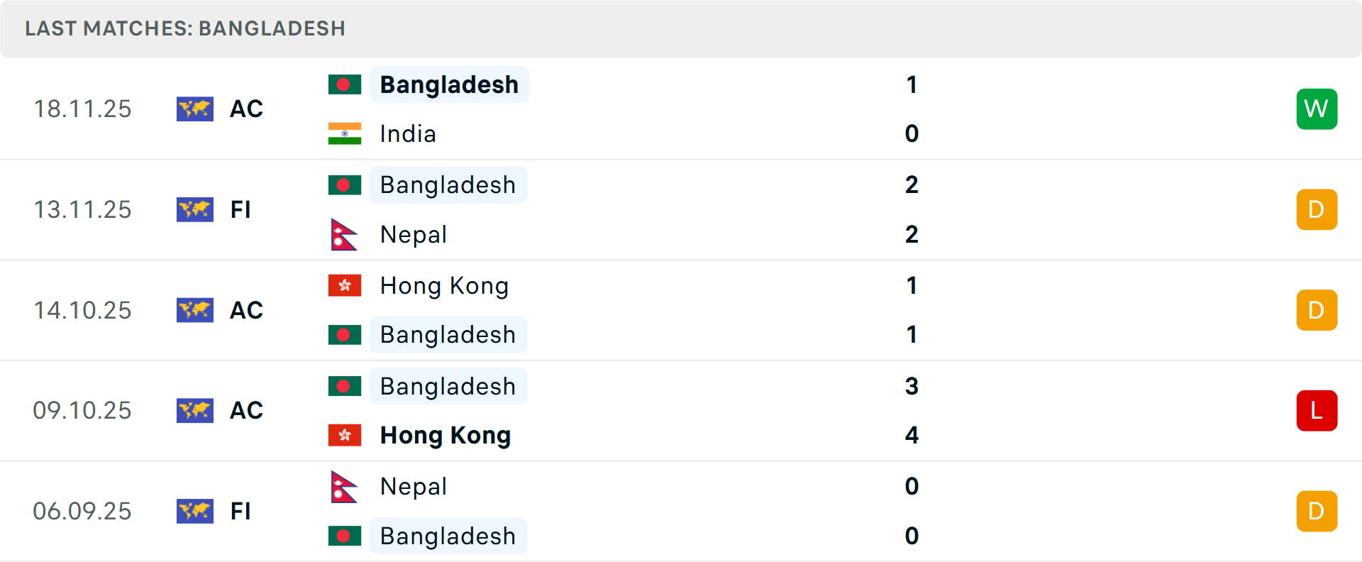 Phong độ Bangladesh 5 trận gần nhất Phong độ Bangladesh 5 trận gần nhất