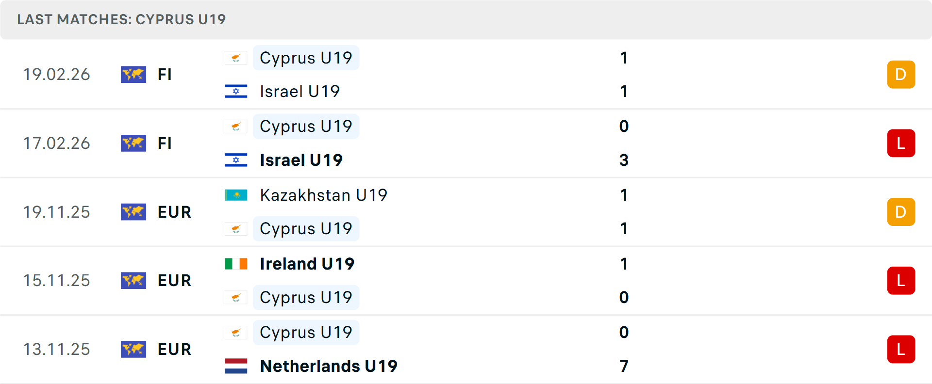 Phong độ U19 Cyprus 5 trận gần nhất