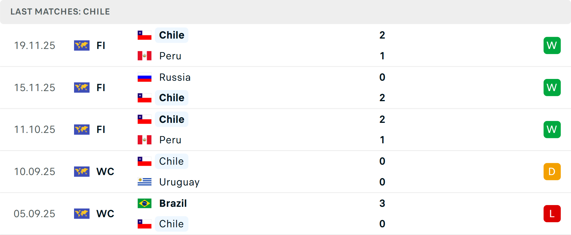 Phong độ Chile 5 trận gần nhất Phong độ Chile 5 trận gần nhất