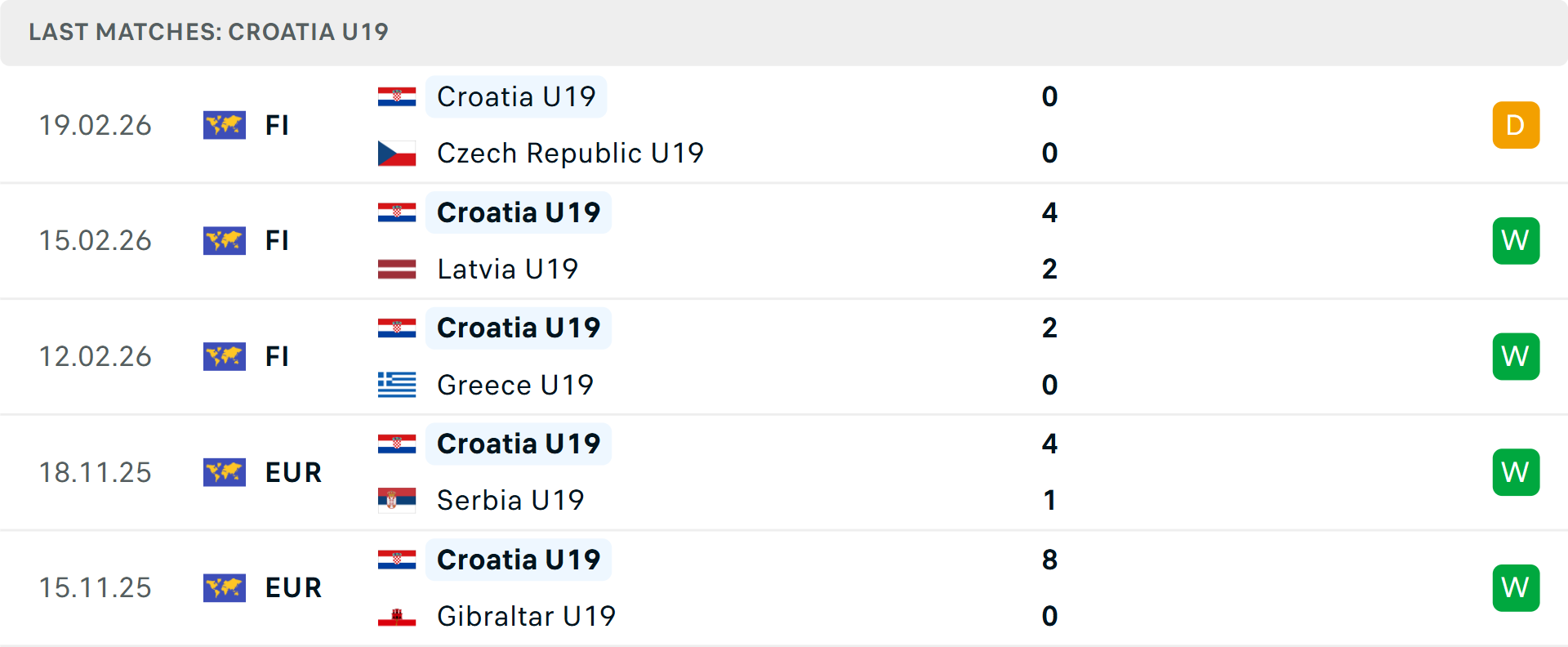 Phong độ U19 Croatia 5 trận gần nhất Phong độ U19 Croatia 5 trận gần nhất