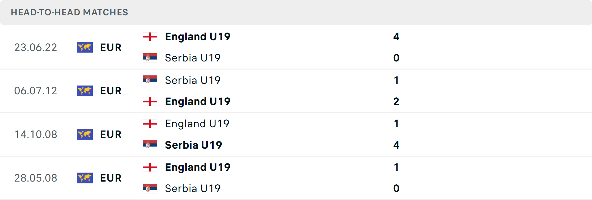 Lịch sử đối đầu U19 Anh vs U19 Serbia