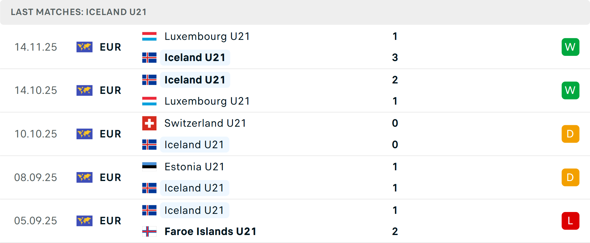 Phong độ U21 Iceland 5 trận gần nhất Phong độ U21 Iceland 5 trận gần nhất