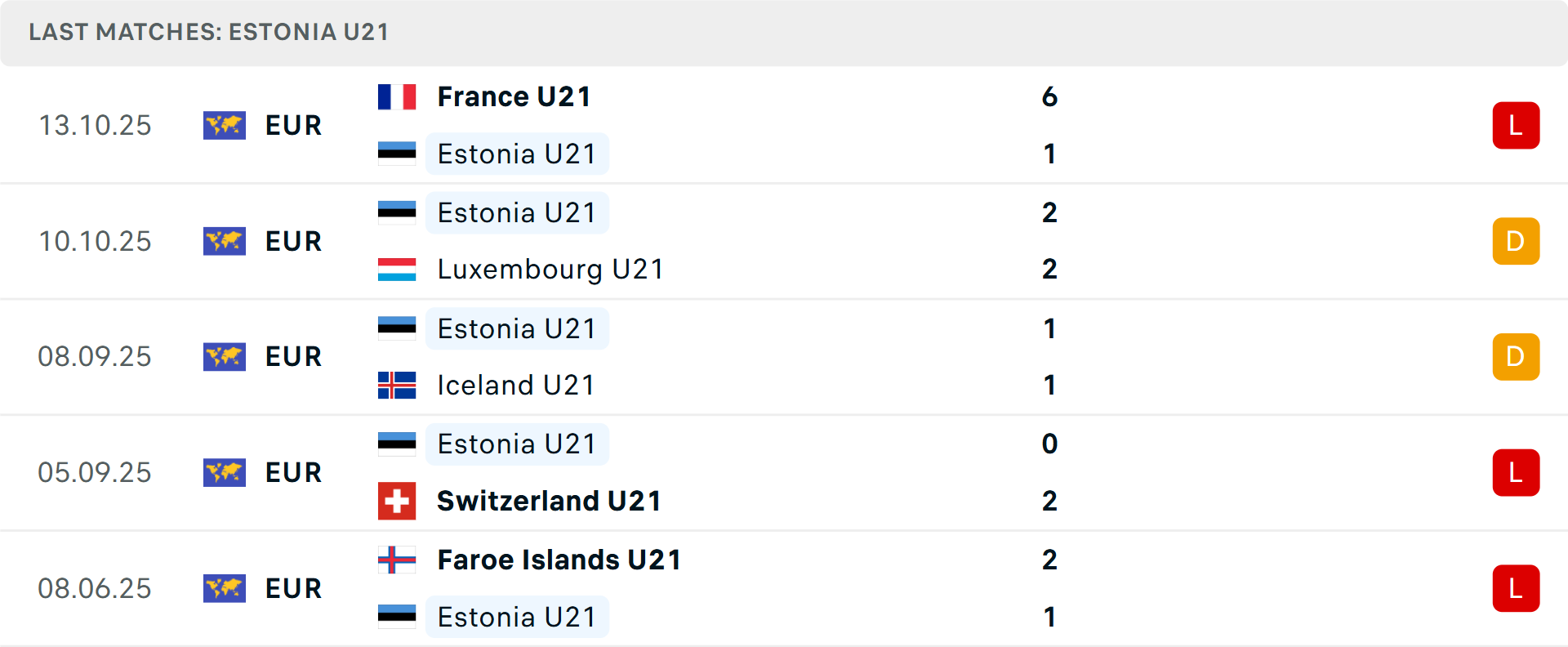 Phong độ U21 Estonia 5 trận gần nhất Phong độ U21 Estonia 5 trận gần nhất