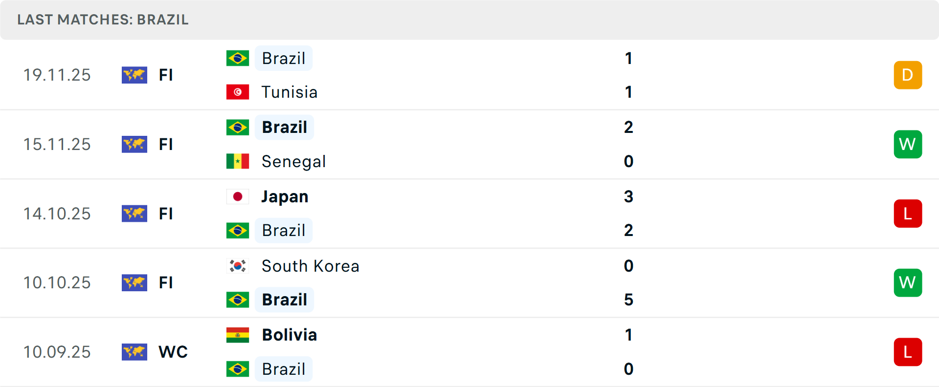 Phong độ Brazil 5 trận gần nhất Phong độ Brazil 5 trận gần nhất