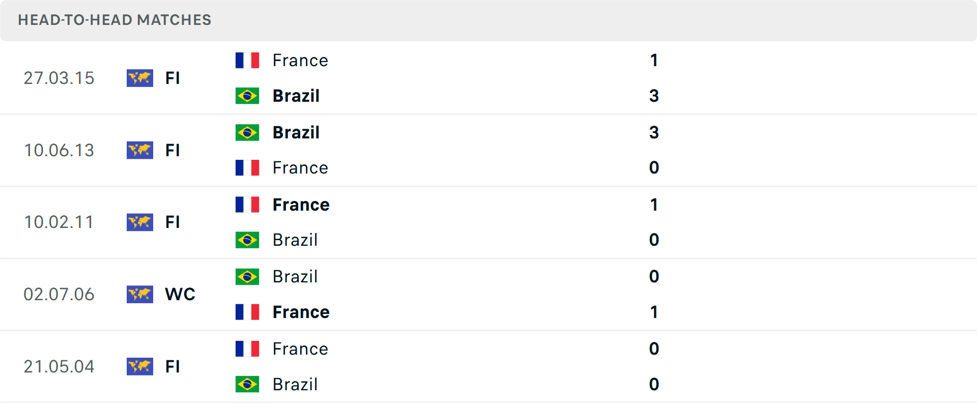 Lịch sử đối đầu Brazil vs Pháp Lịch sử đối đầu Brazil vs Pháp