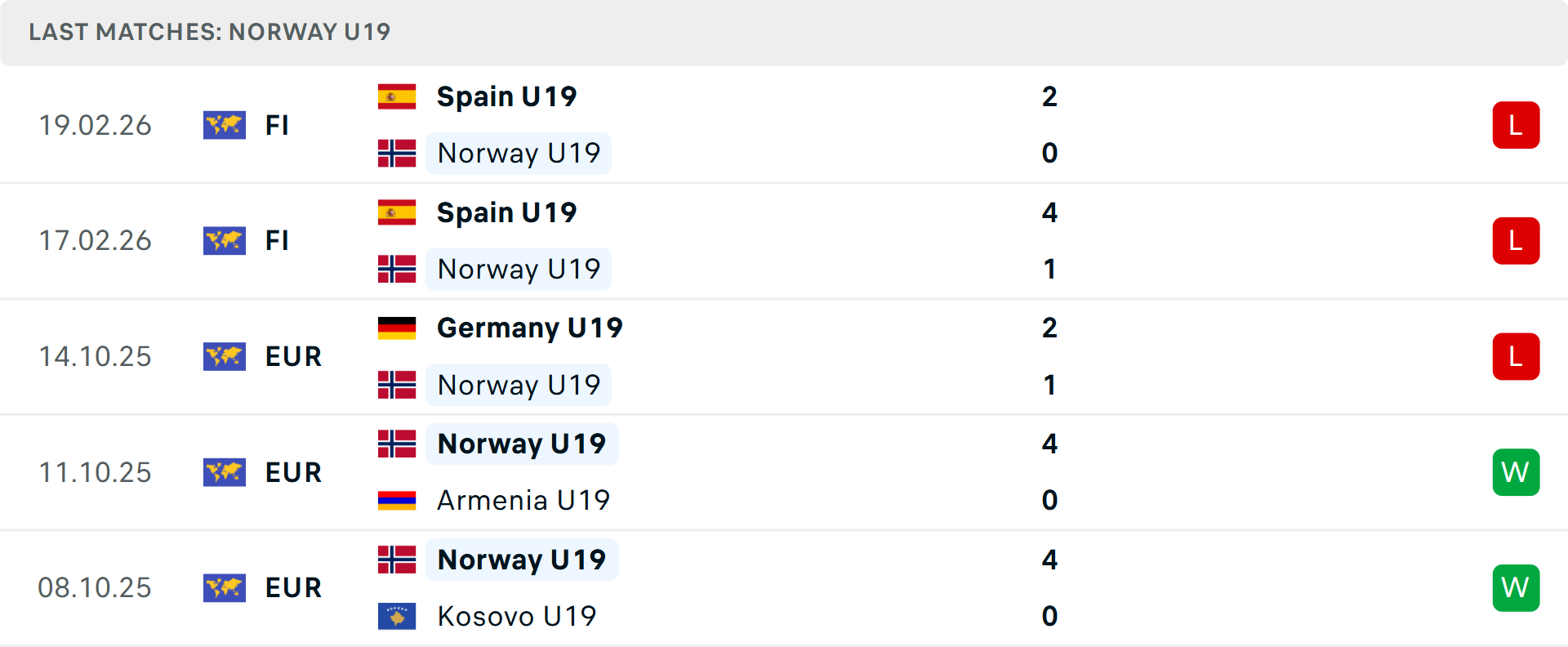 Phong độ U19 Na Uy 5 trận gần nhất Phong độ U19 Na Uy 5 trận gần nhất