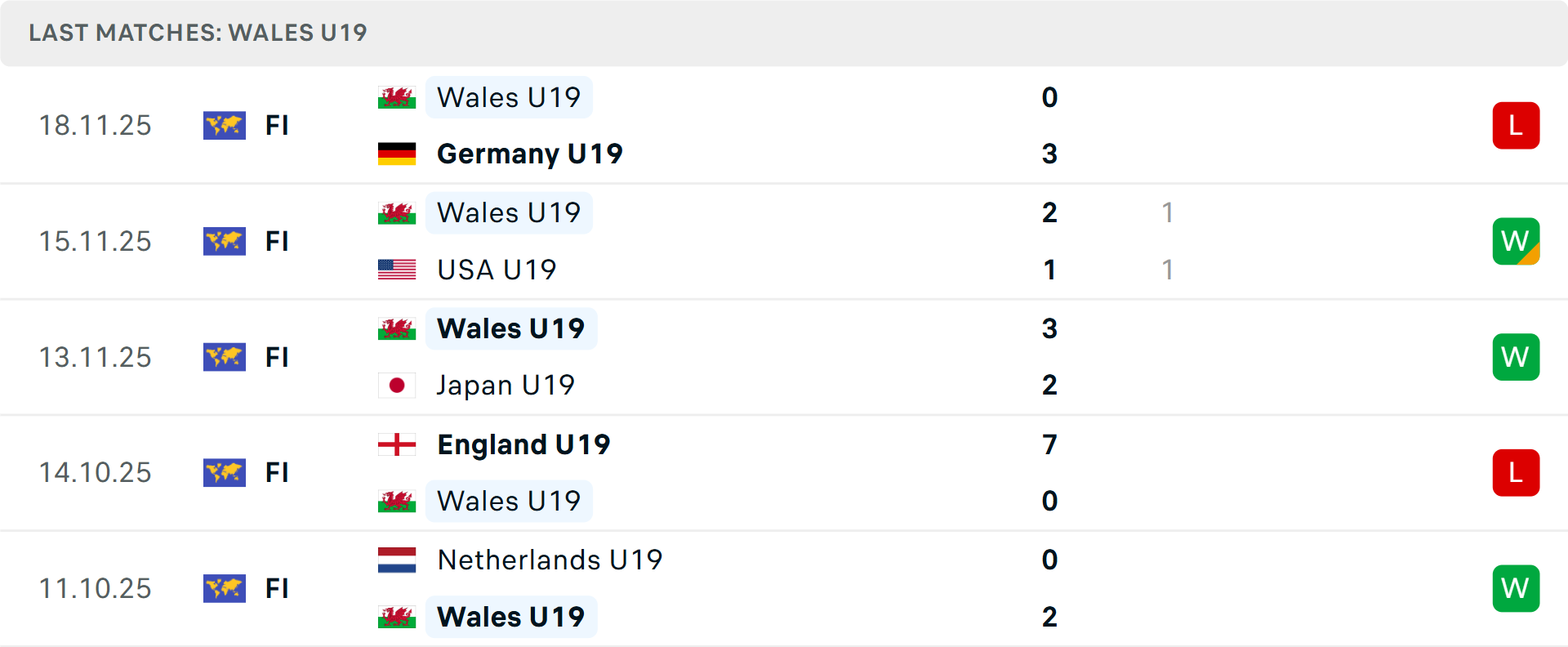 Phong độ U19 Wales 5 trận gần nhất Phong độ U19 Wales 5 trận gần nhất