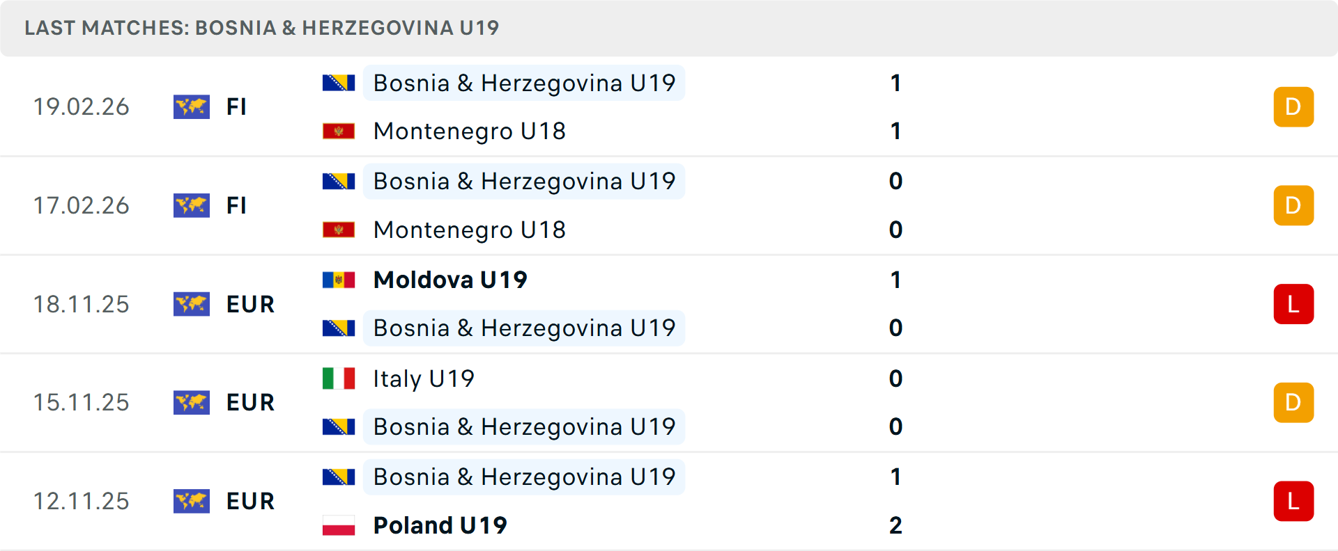 Phong độ U19 Bosnia 5 trận gần nhất