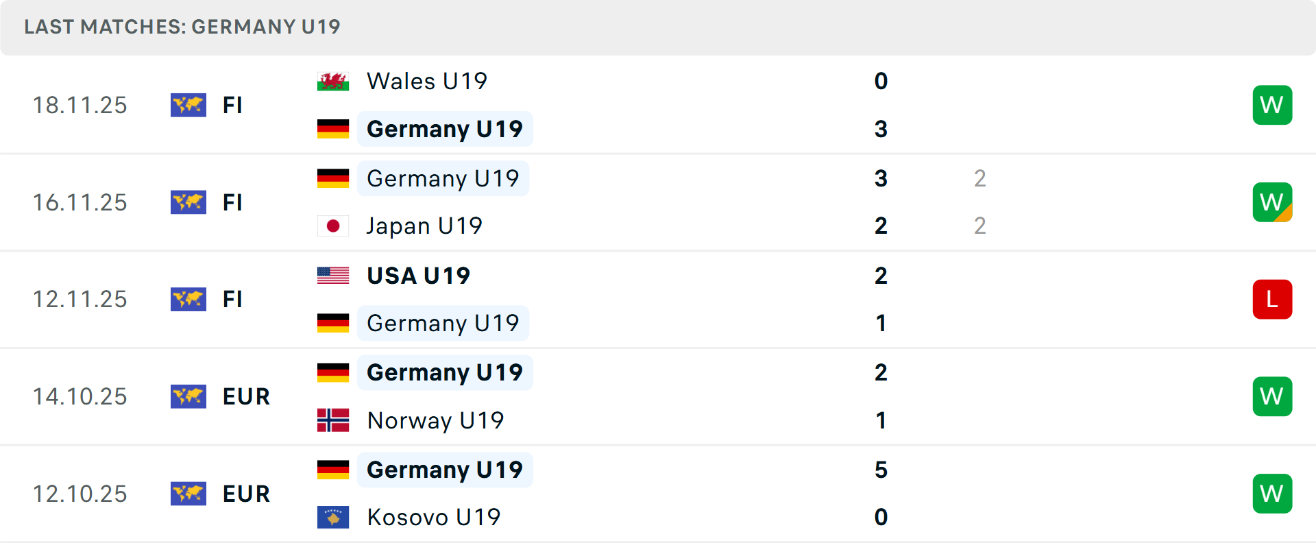 Phong độ U19 Đức 5 trận gần nhất Phong độ U19 Đức 5 trận gần nhất
