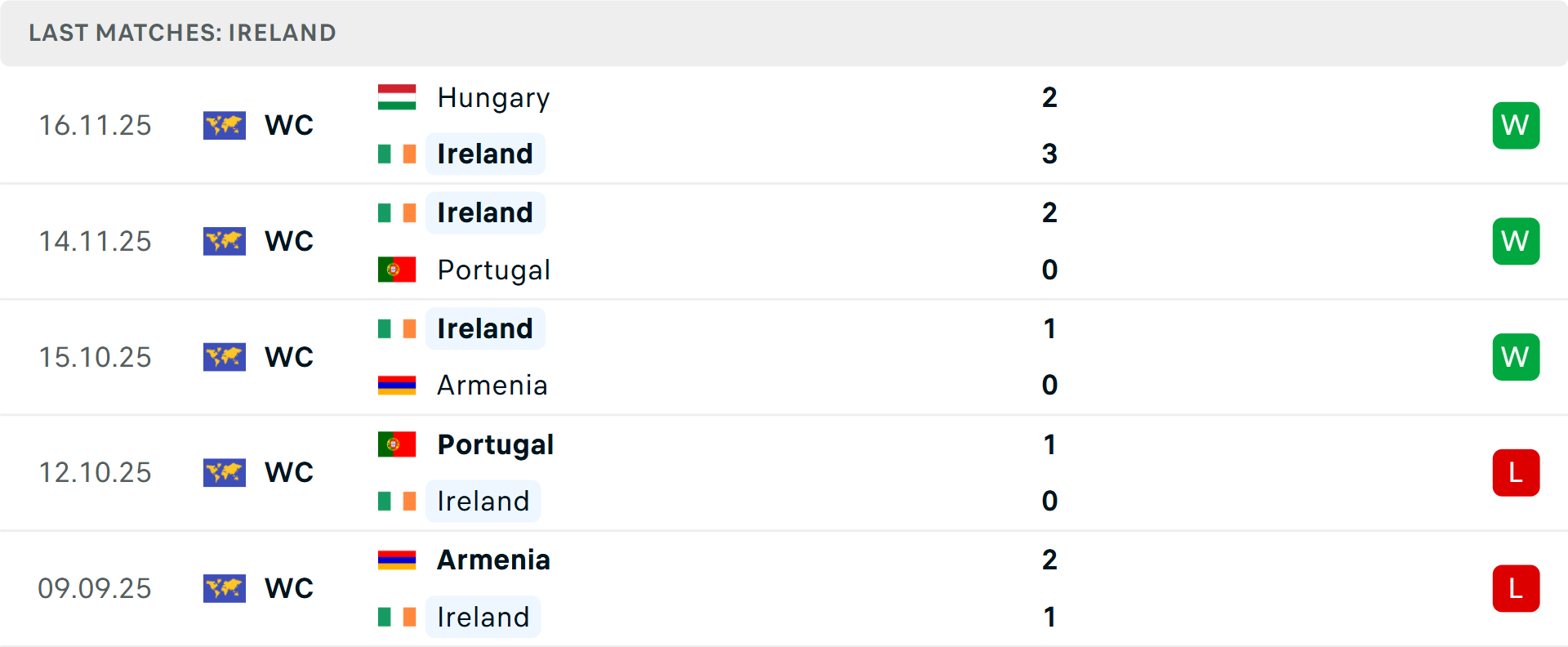 Phong độ Ireland 5 trận gần nhất Phong độ Ireland 5 trận gần nhất