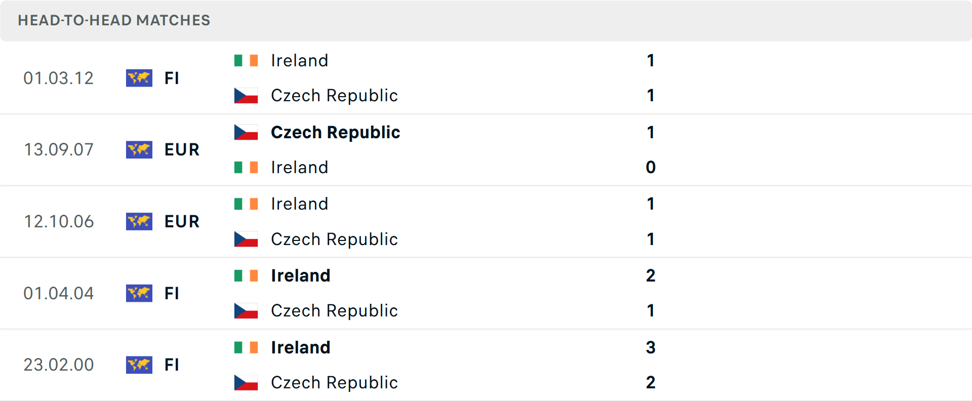 Lịch sử đối đầu Séc vs Ireland Lịch sử đối đầu Séc vs Ireland