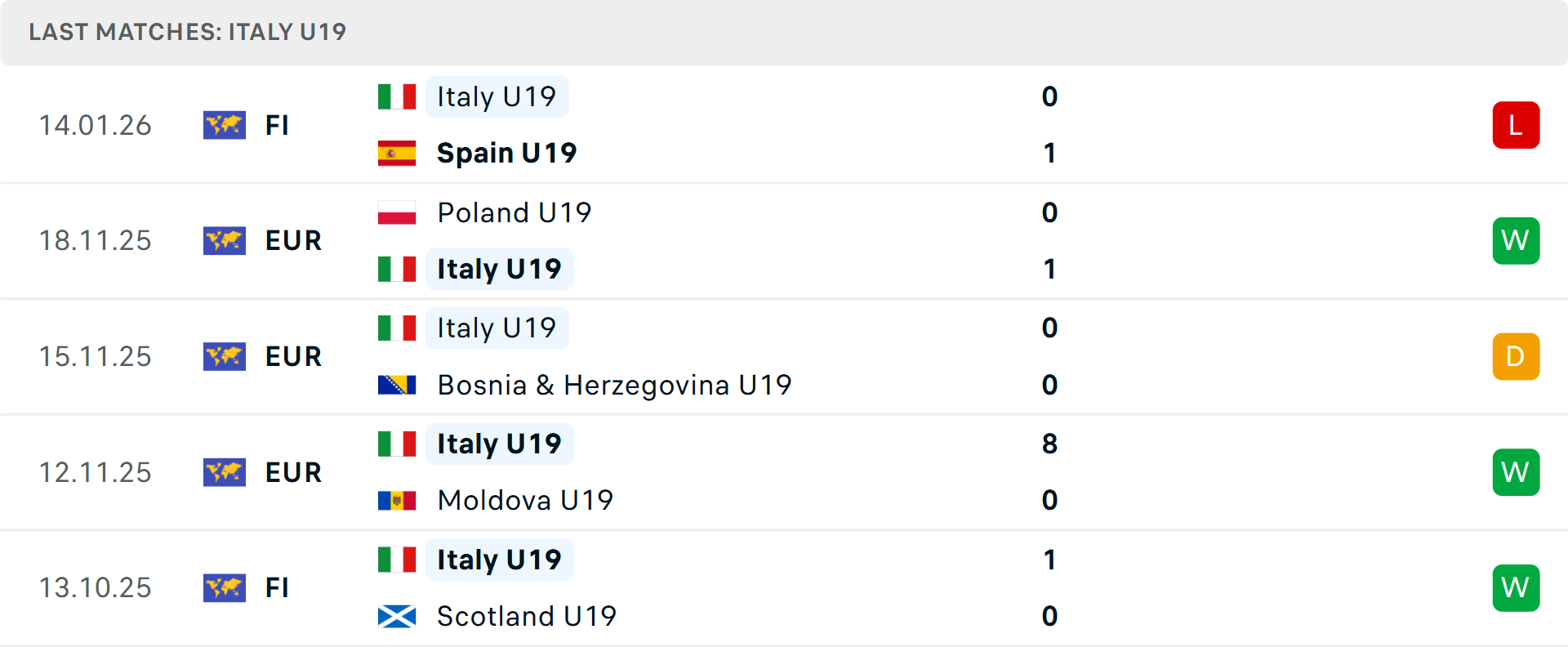 Phong độ U19 Italia 5 trận gần nhất Phong độ U19 Italia 5 trận gần nhất