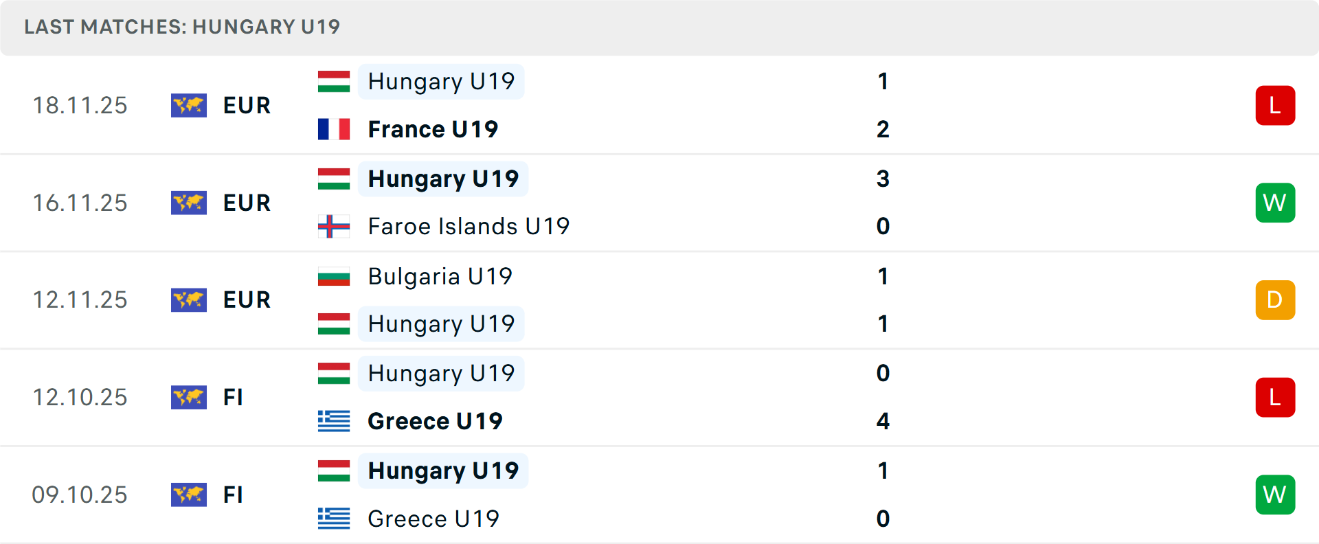 Phong độ U19 Hungary 5 trận gần nhất Phong độ U19 Hungary 5 trận gần nhất