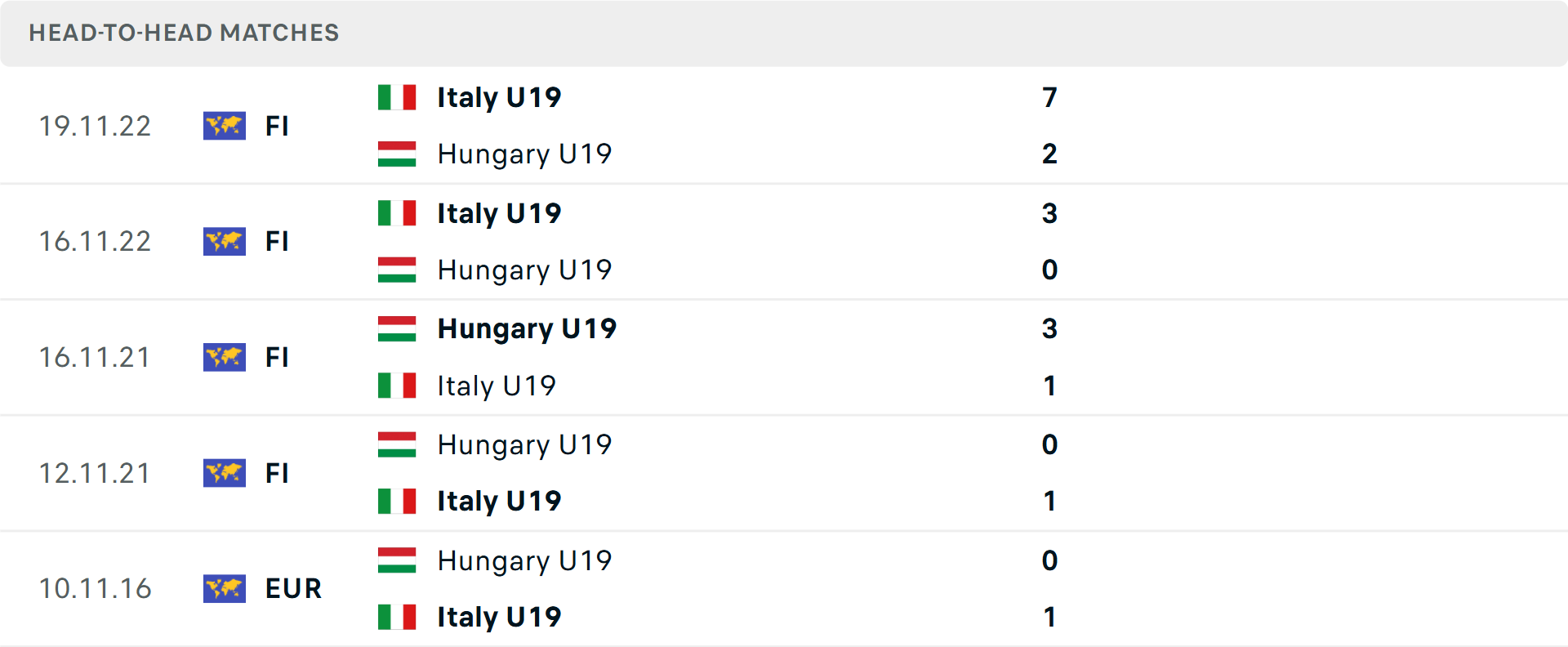 Lịch sử đối đầu U19 Italia vs U19 Hungary Lịch sử đối đầu U19 Italia vs U19 Hungary