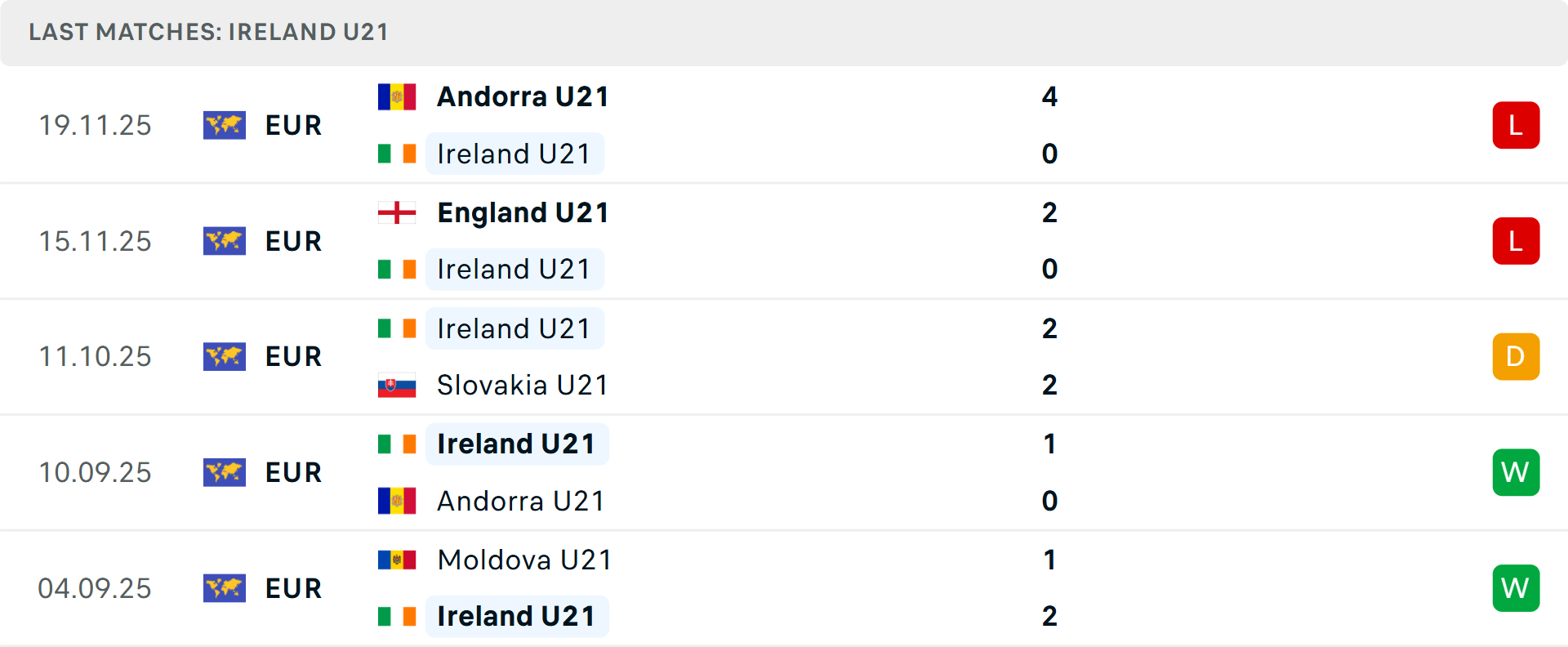 Phong độ U21 Ireland 5 trận gần nhất Phong độ U21 Ireland 5 trận gần nhất