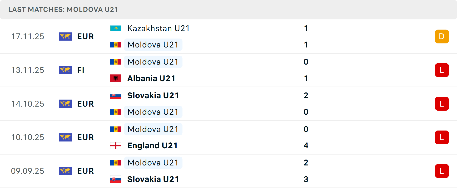 Phong độ U21 Moldova 5 trận gần nhất Phong độ U21 Moldova 5 trận gần nhất