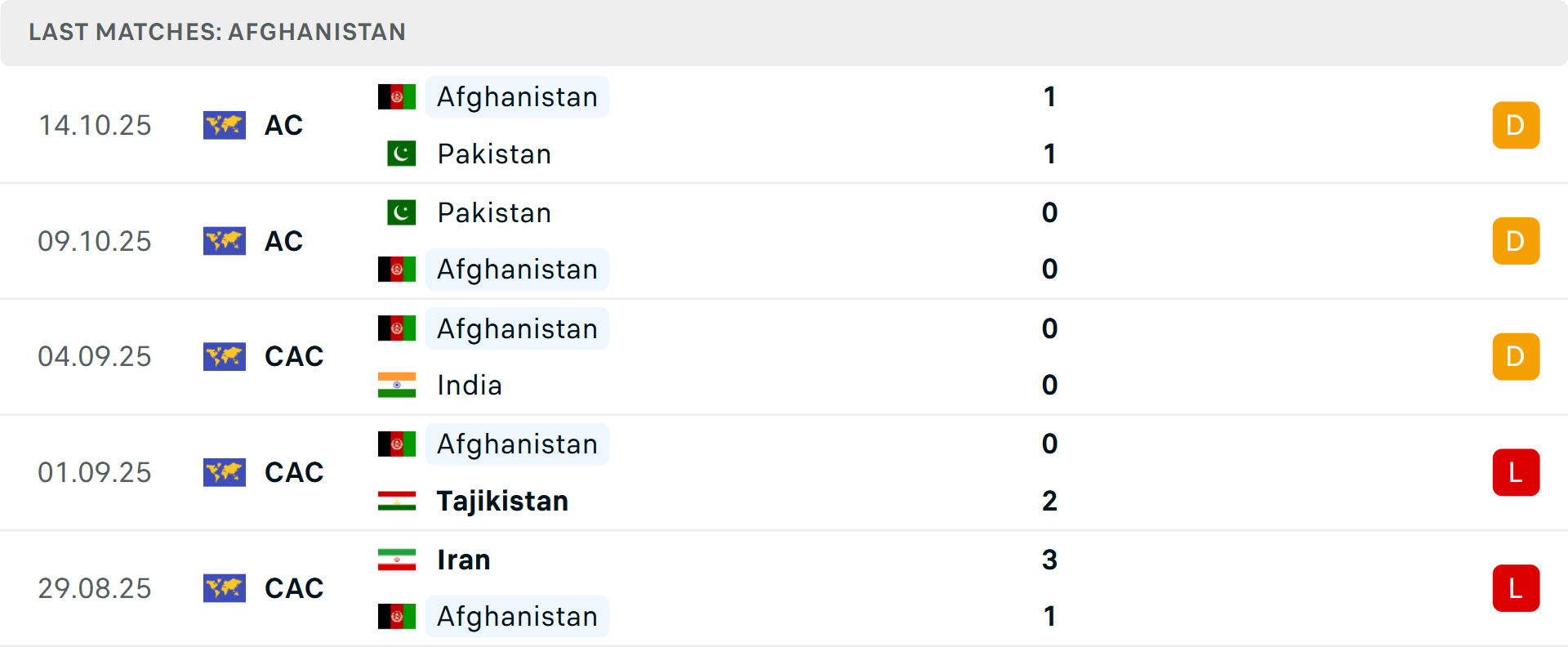 Phong độ Afghanistan 5 trận gần nhất Phong độ Afghanistan 5 trận gần nhất