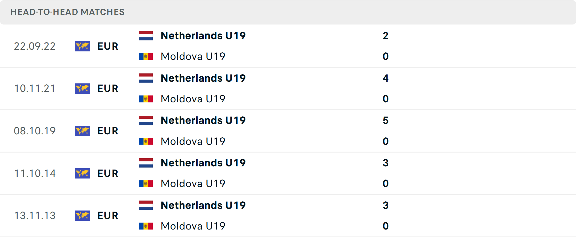 Lịch sử đối đầu U19 H&agrave; Lan vs U19 Moldova
