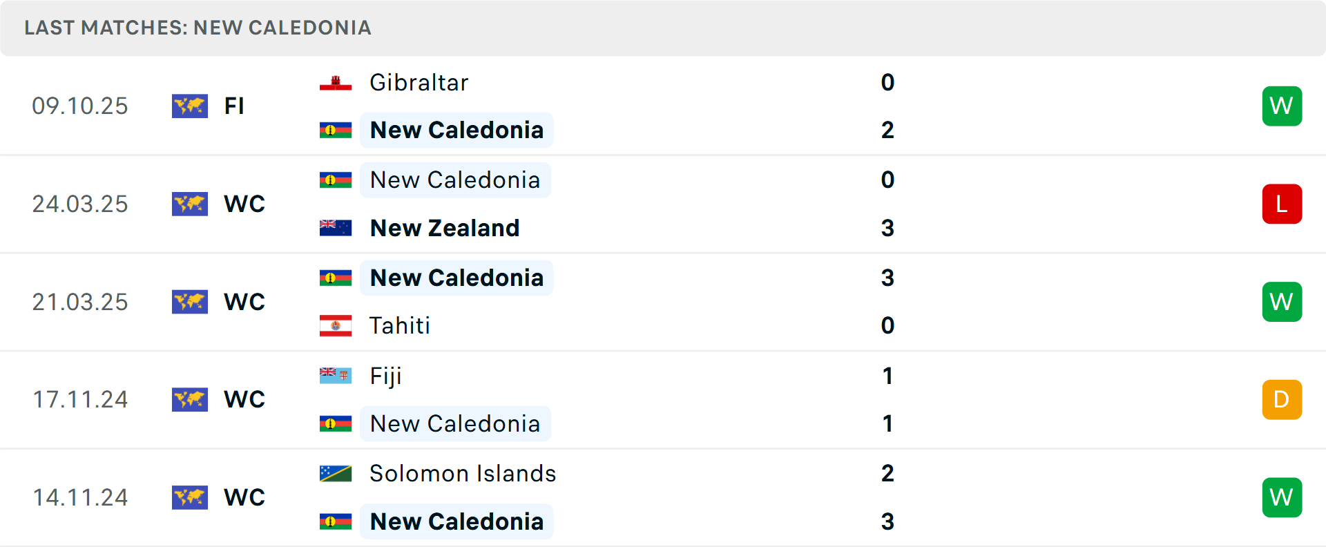 Phong độ New Caledonia 5 trận gần nhất Phong độ New Caledonia 5 trận gần nhất