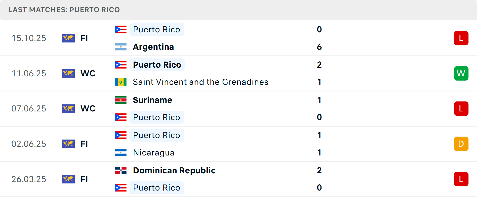 Phong độ Puerto Rico 5 trận gần nhất Phong độ Puerto Rico 5 trận gần nhất