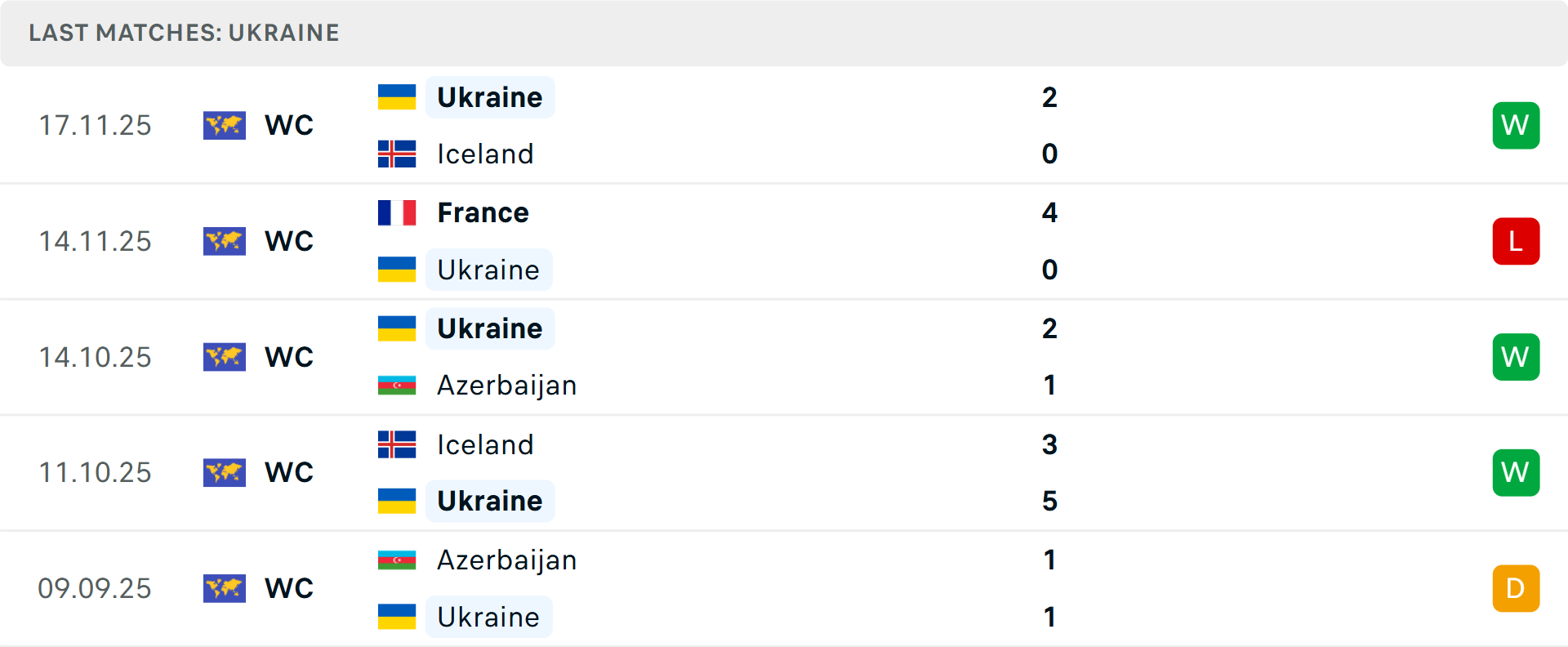 Phong độ Ukraine 5 trận gần nhất Phong độ Ukraine 5 trận gần nhất